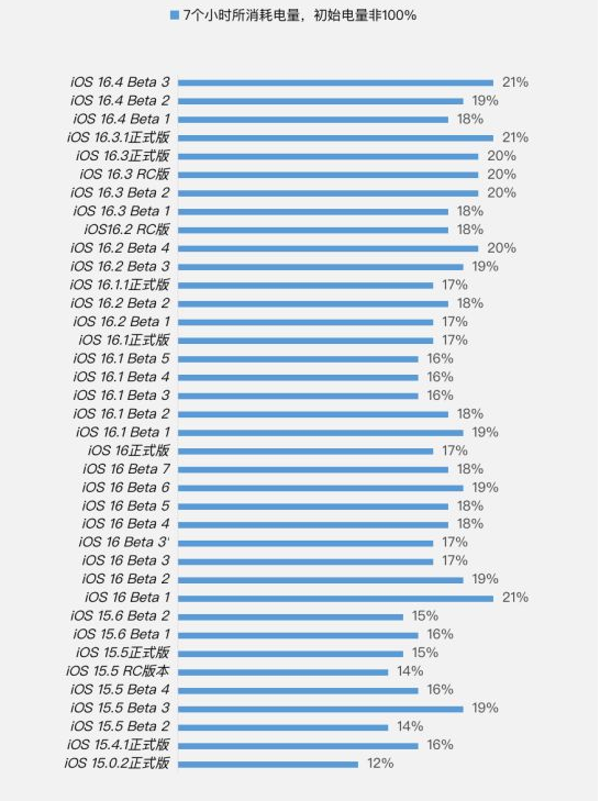 仁兴镇苹果手机维修分享iOS 16.4 Beta 3续航跑分等测试结果汇总 