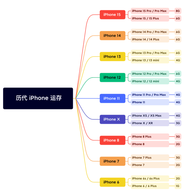 仁兴镇苹果维修网点分享苹果历代iPhone运存汇总 