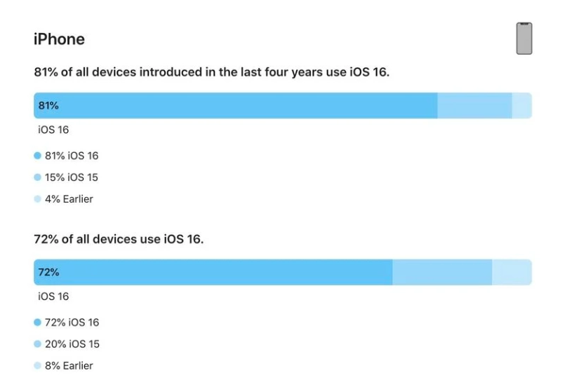 仁兴镇苹果手机维修分享iOS 16 / iPadOS 16 安装率 