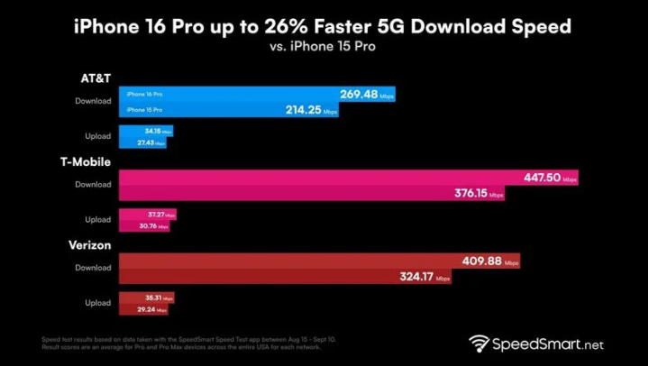 仁兴镇苹果手机维修分享iPhone 16 Pro 系列的 5G 速度 